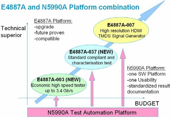 Test automation The N5990A Test Automation Platform enables HDMI compliance testing and systematic, in- depth characterization with high data quality and throughput.