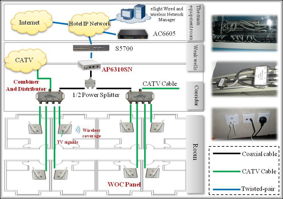 Solution This WLAN Over CATV solution is implemented in the following way: 1. 2.