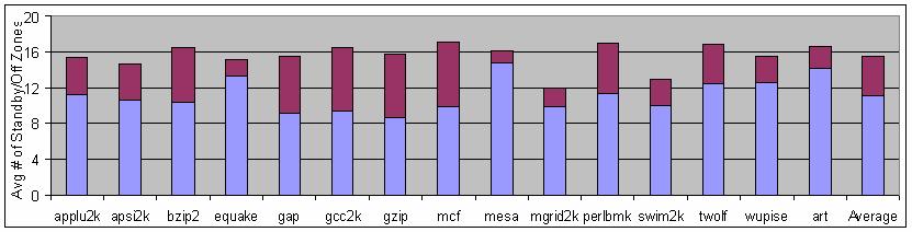 03 (31.34%), 10.08 (31.5%) and 10.07 (31.47%) respectively. Fig. 4. Average number of zones turned off (8 INT + 8 FP) Fig. 5. Average number of zones turned off (16 INT + 16 FP) 4.