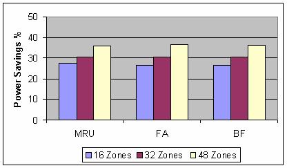 The total average number of standby zones is 15.56 (77.8%), and for the on/off scheme is 4.39 (21.95%). The hybrid scheme provides an average number of standby/off zones as 15.56 (77.8%), of which 11.