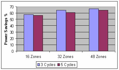 Average number of Standby Zones in ROB Figure 7 shows the average number of standby zones for the ROB, partitioned into 18 zones. On the average, 14.49 (72.45%) of the zones are in the standby mode.