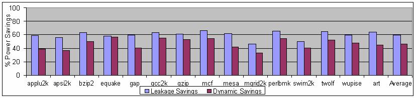Fig. 10. Register File Leakage and Dynamic Power Savings for Standby Mode The standby scheme provides more power savings (compared to on-off scheme).