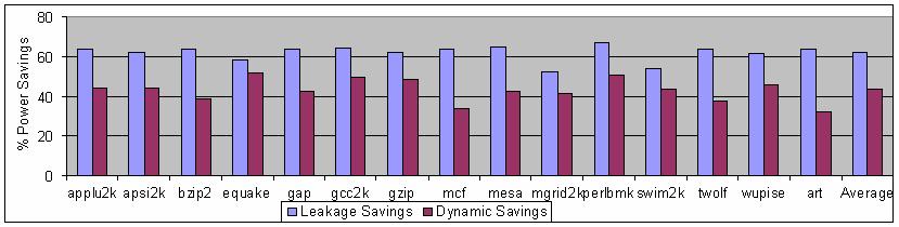 Figure 11: Register File Leakage Power for the Hybrid Scheme Fig. 12. Leakage and Dynamic Power Savings in ROB Figure 12 shows a total power savings of 61.