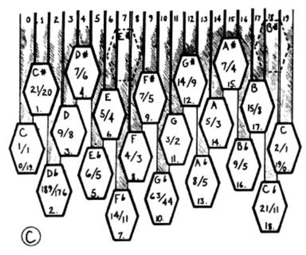 19-Tone Keyboard Layouts Proposed layout
