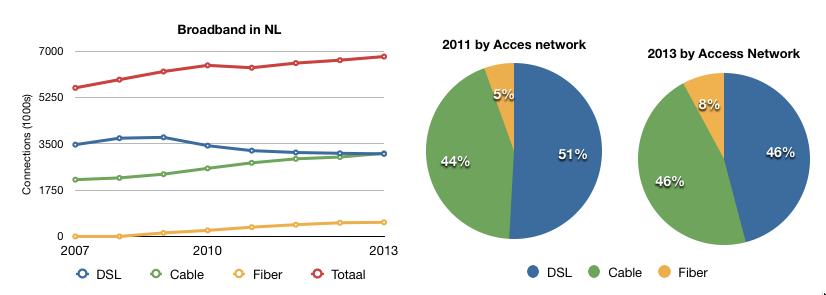 Figure 2 broadband connection by access technology development 2007-1H2013 Figure 2 broadband connections by access technology development 2007-2013 and growth of fiber loops from 2011-2013 (pie