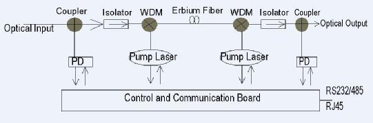 GWA3500 Series 1550nm Fiber Amplifier GWA3500 series Erbium Doped Fiber Amplifier (EDFA) is important 1550nm relay transmission equipment for TV signals, digital video, telephony and data long haul