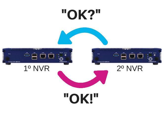 NVRs Versus DVRs - Resilience NVR Mirroring techniques can be used to duplicate the recording of video streams on additional NVRs located at different parts of the network, which provides a high