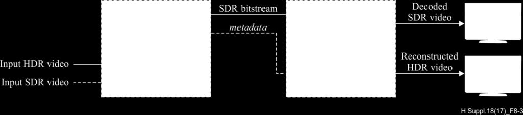 Figure 8-3 Bitstream SDR backward compatibility using single layer coding system Various approaches using HEVC SEI messages for this task are possible; three are illustrated.