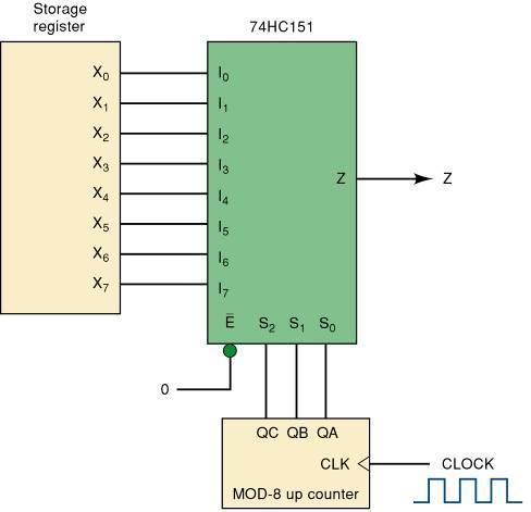 9-7 Multiplexer Applications Parallel-to-serial