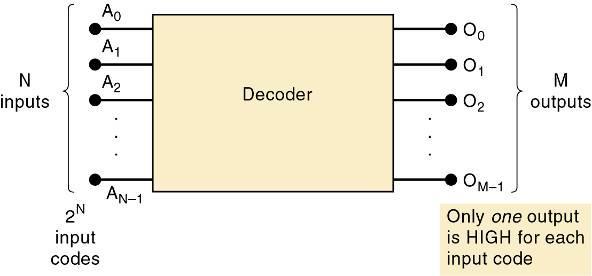 9-1 Decoders A decoder accepts a set of inputs that represents a binary number activating only the output that corresponds to the input number.