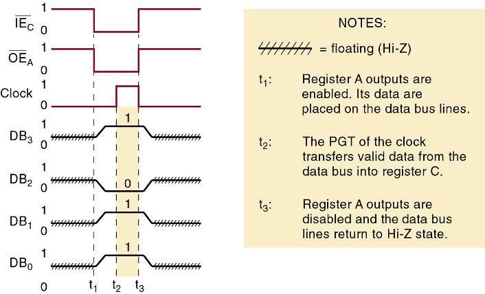 9-14 Data Bus Operation The timing diagram shows various signals