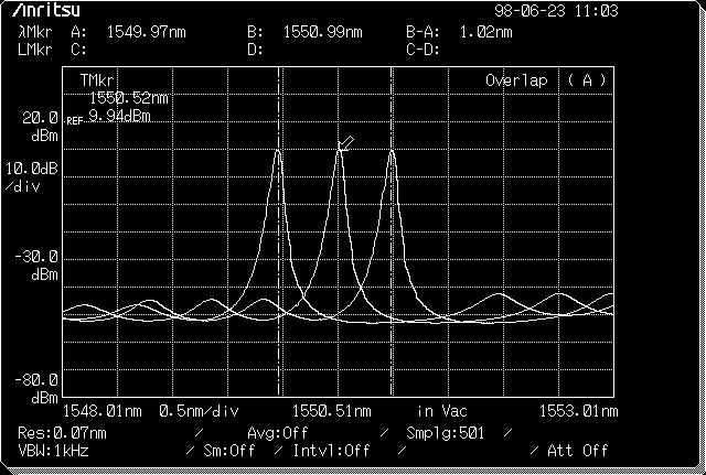 Functions and applications Variable optical frequency The center optical frequency of the DFB-LDs can be varied in a range of 60 GHz (approx. 0.5 nm).