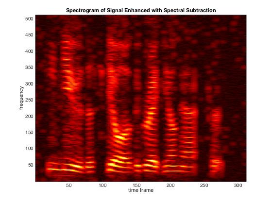 subspace methods as a result of overfiltering and too much removal. Figure 1.2 shows the spectrogram of an an enhanced signal showing the existence of musical noise.