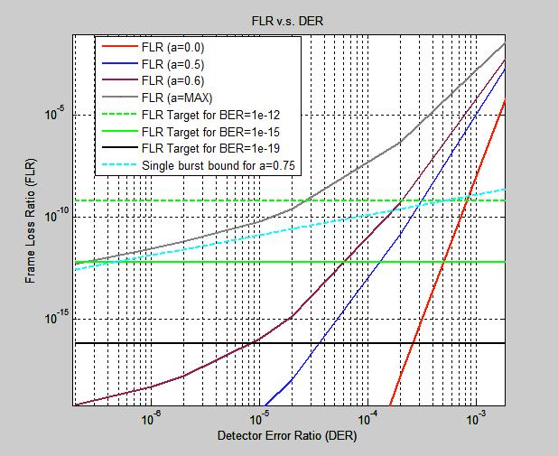 DER Requirement and FEC For PAM4 modulation with KP4 FEC, worst DFE error propagation rate ( a ) is 0.75. In this case, DER needs to be 2.