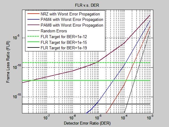 DER Requirement and Interleaved FEC Considering 1+D precoder is only effective on certain burst patterns, symbol interleaving is more reliable to treat burst errors.