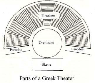 Stage Greek tragedies and comedies were always performed in outdoor theaters.