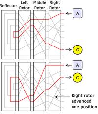 Rotors and Reflector Each rotor/reflector is a permutation Overall effect is a