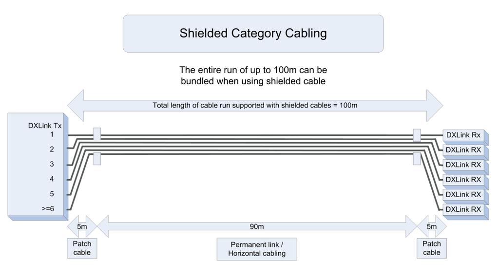 Figure 3 - Bundling topology, shielded cabling Shielded Cat6, Cat6A* or Cat7 # of Cables bundled together Total length of cable run supported >=1 100m Figure 3 Table Bundling lengths for shielded
