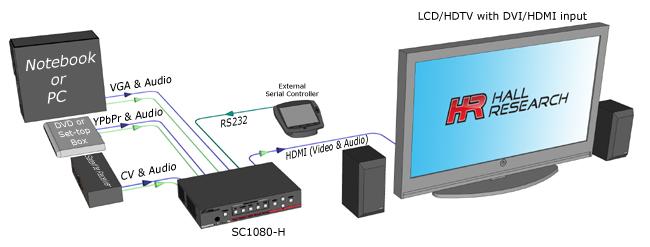 Model SC1080-H 2.2 Connecting the Scaled Output The output of the SC1080-H can be connected to any HDMI compatible LCD, Projector, or Plasma display by using the appropriate cable.