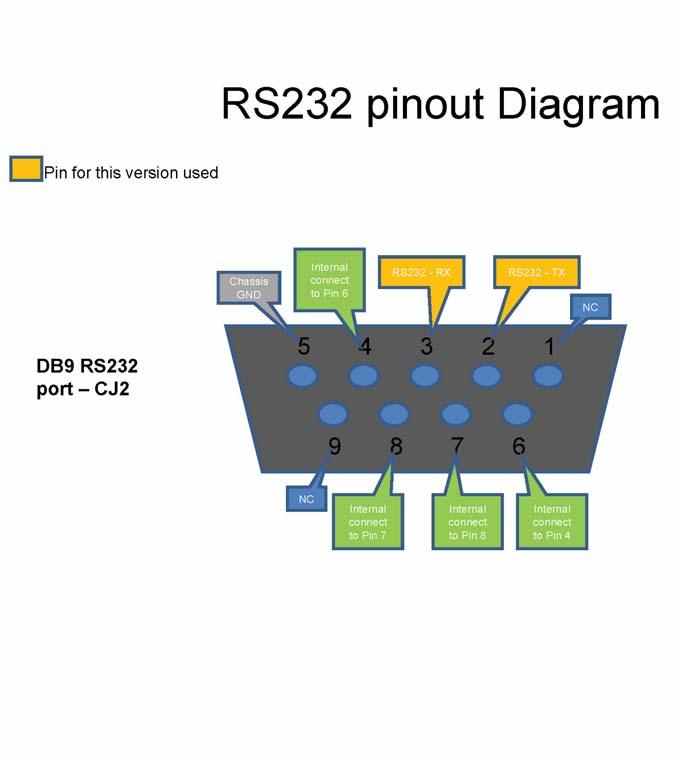 RS-232 SERIAL CONTROL INTERFACE RS-232 SETTINGS Bits per second.