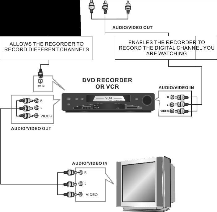 For a higher quality connection, use the Component Video connection outlined below combined with the