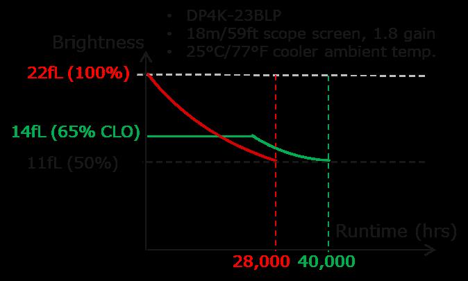 Example: Consider the example (graph below) of a Barco Smart Laser DP4K-23BLP projector running 2D on an 18m/59ft scope screen, gain 1.