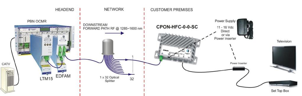 Typical Applications CPON-HFC-0-0-SC Forward-path receiver only.