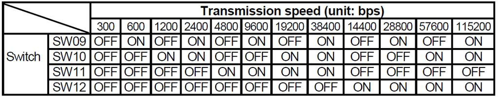 3. Mitsubishi A1SJ71QC24 communication module The Station number is the turbines communication id number. It is defined by the two station number switches where the com id = X10 * 10 + X1 Eg.