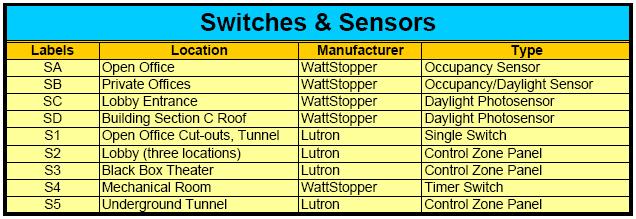 Below is a table showing the switches and sensors referred to above. Cut-sheets are available in the Appendix. Grafik Eye 4000 Details I chose the Grafik Eye 4000 to use in Cal IT 2.