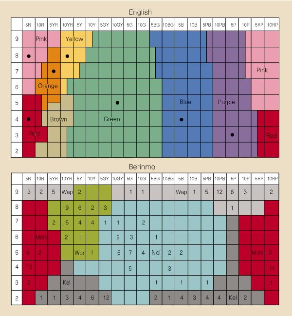 Overlapping Senses 17 Color names may differ between languages Many languages have one word for blue and green Japanese: ao change early 20th century: midori (green) and