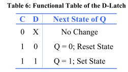 Functional Table & Characteristic Table Tables that define the operation of a flip flop in a tabular form Next state is defined in terms of the current state and the inputs Q(t) refers to