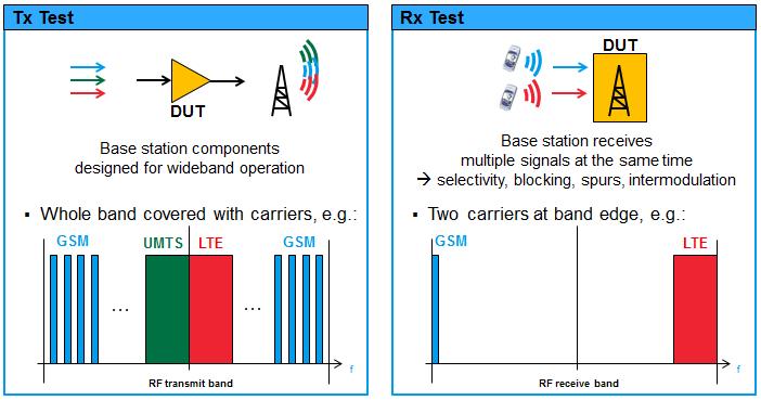 Multi-Carrier Applications without MIMO Multi-Standard Radio (MSR) MSR Rx tests require a test signal which consists of maximum two carriers.