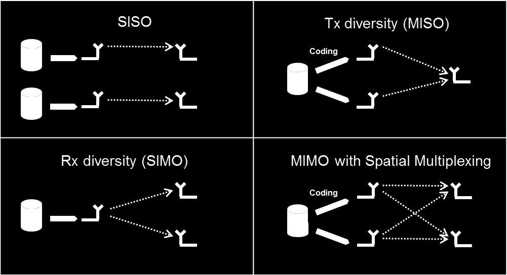 Each SISO system generally transmits its own data. Ideal multi-carrier scenarios where the signals are transmitted at different frequencies are considered as multiple independent SISO systems.