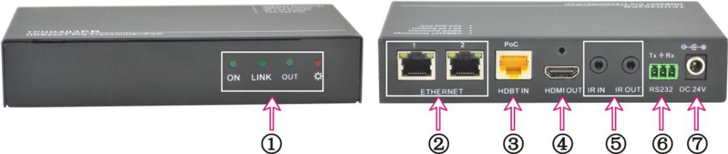 7 DC 24V receiver (Receiver). Connect with a DC 24V power adapter. (Not necessary if Receiver connects with power adapter) 2.2 Product Appearance of Receiver Figure 2 Interfaces No.