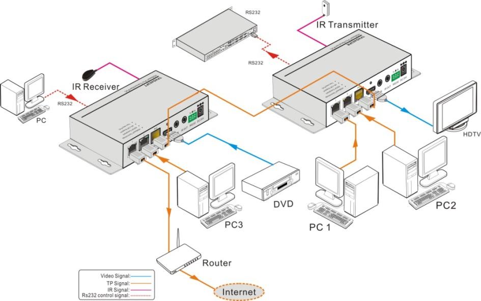 Extender. 3.2 System Diagram Figure 3 System Diagram 3.3 Connection Procedure Step1. Connect HDMI source (such as DVD player) to HDMI IN port of the transmitter Transmitter with HDMI cable. Step2.
