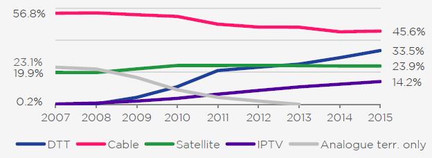 year Pay DTT Pay satellite Latvia - DTT