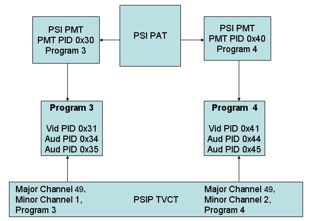 The diagram below depicts the relationship between PSI (PAT and PMT) tables, PSIP (TVCT) tables, and MPEG programs.