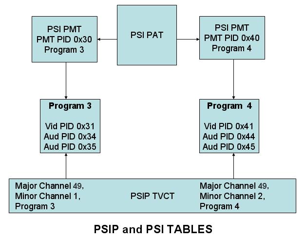 PSIP and PSI Tables This diagram shows Program Numbers 3 and 4, associated with Major Channel 49, Minor Channels 1 and 2, respectively: Figure 15: PSIP and PSI TABLES Four Methods of Assigning SIDs