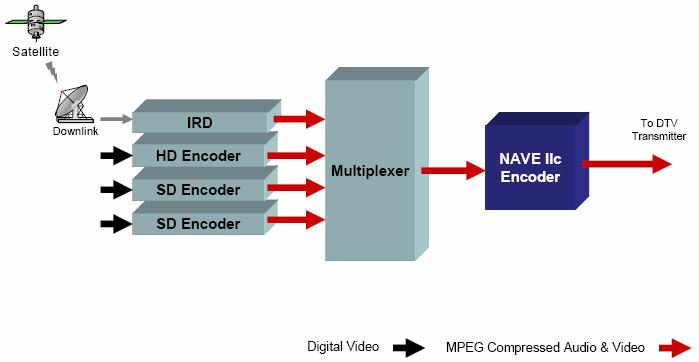 Chapter 1 - Overview of the NAVE IIc Encoder The primary function of the WEGENER NAVE IIc TM Nielsen Audio Encoder (the Encoder) is to encode the Nielsen Media Research proprietary Source ID (SID)