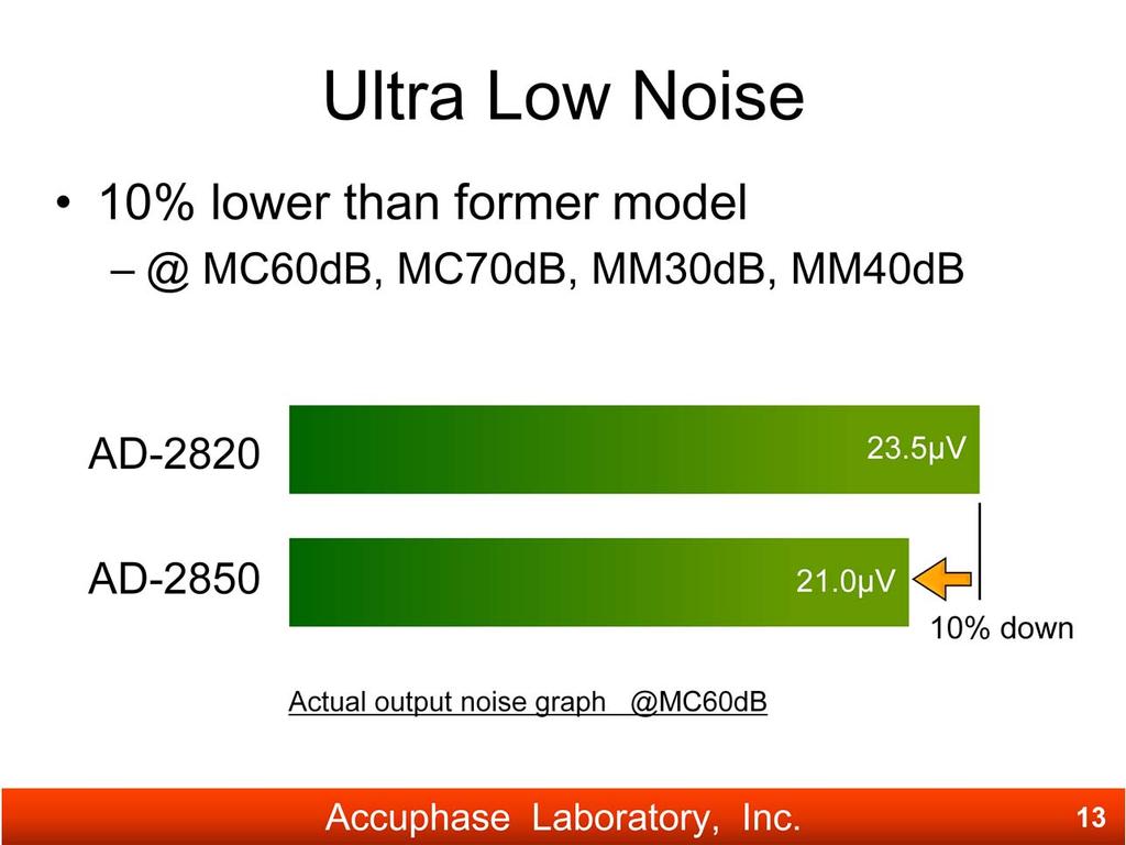 AD-2850 shows ultra low noise performance.