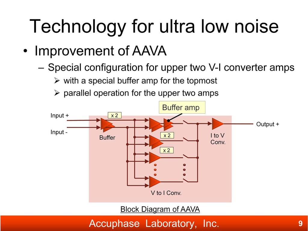 The AAVA(Accuphase Analog Vari-gain Amplifier) is a volume control principle that eliminates all variable resistors from the signal path. It is totally different from any others.