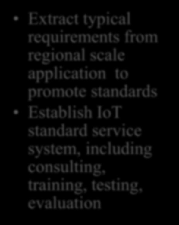 regional scale application to promote standards Establish IoT