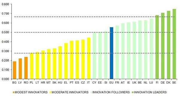 30 Managementul inovării Figura de mai jos prezintă rezultatele evaluării performanţelor din inovare ale ţărilor din Uniunea Europeană din anul 2013.