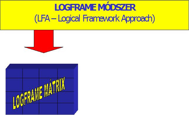 Matricea cadrului logic concluzionează cele mai importante informaţii ale proiectului: de ce este nevoie de implementarea proiectului (logica de intervenţie)?