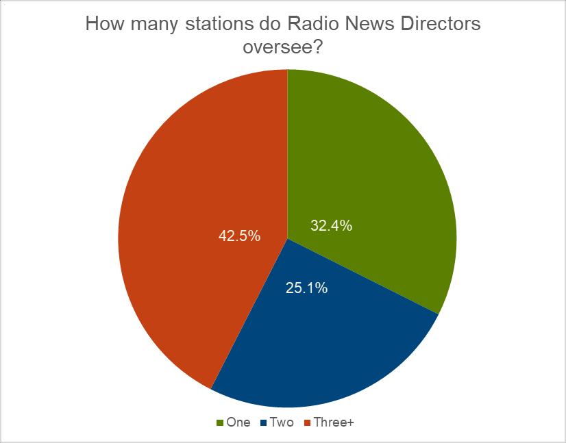 Radio News Staffing Stays Stable The 2018 RTDNA/Hofstra University Survey shows the typical or median radio news operation had a fulltime news staff of one, a number that has remained consistent over