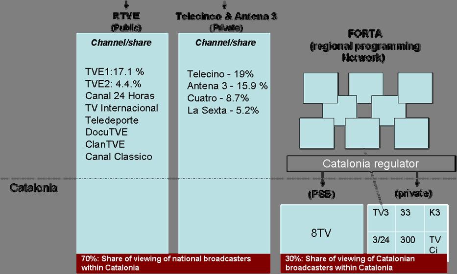8.2.2. Strengths and Challenges of Devolved Regulation A goal of the Catalonia Broadcasting Council is to ensure that a significant amount of Catalonian programming is broadcast in the Catalan language.