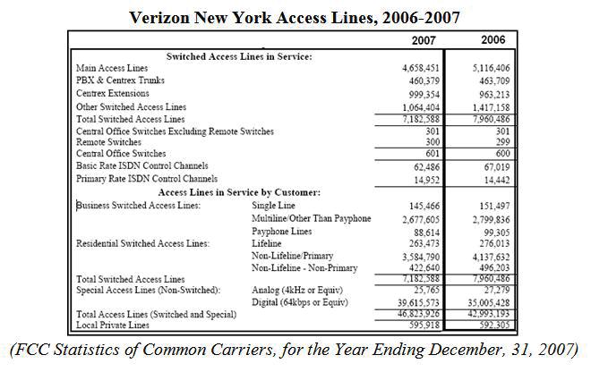 Starting with the 2007 ARMIS data, and combining different available data, including Verizon New York annual reports for 2009-2014, we found: Verizon NY Access Lines, POTS & Special Access, Based on
