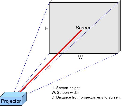 to calculate the width of a screen when the lens is at a certain distance: width = distance / throw ratio Each lens has a range of throw ratio; for example from 7.5-11.2.