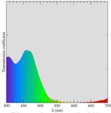Using Nanosys Non-CdSe QDs for Rec2020 Blue Green Red Color Filter Transmission Blue primary red-shifts due to increase green cross-talk into blue channel.