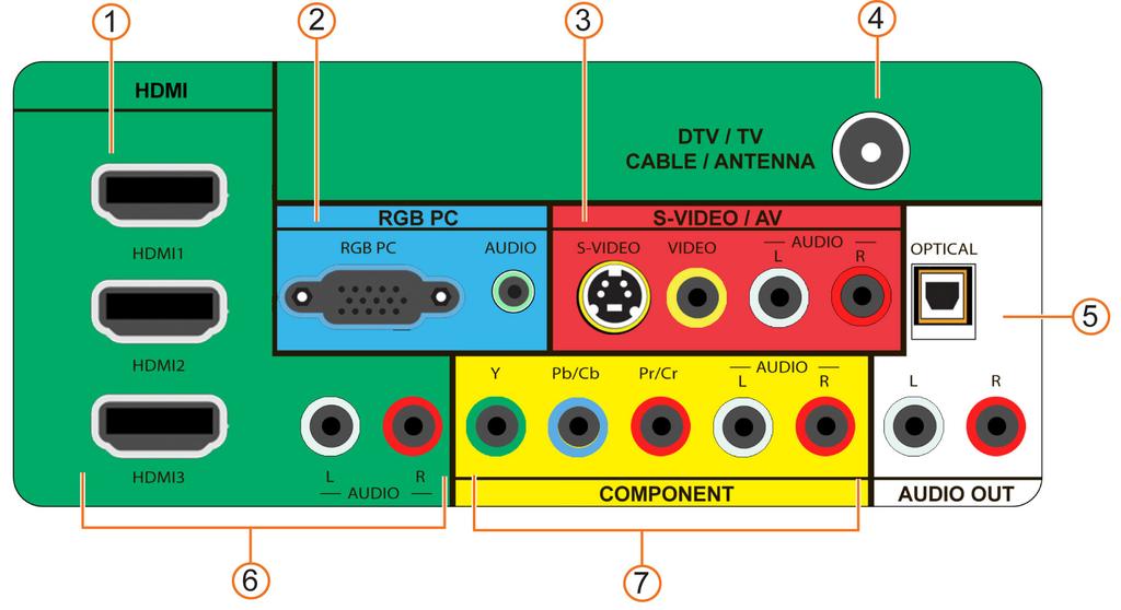 Rear Panel Connections 1. HDMI 1 & 2 Connect digital video devices such as DVD multimedia players or set top box through these all digital connectors. 2. RGB PC Connect the video and audio from a computer here.